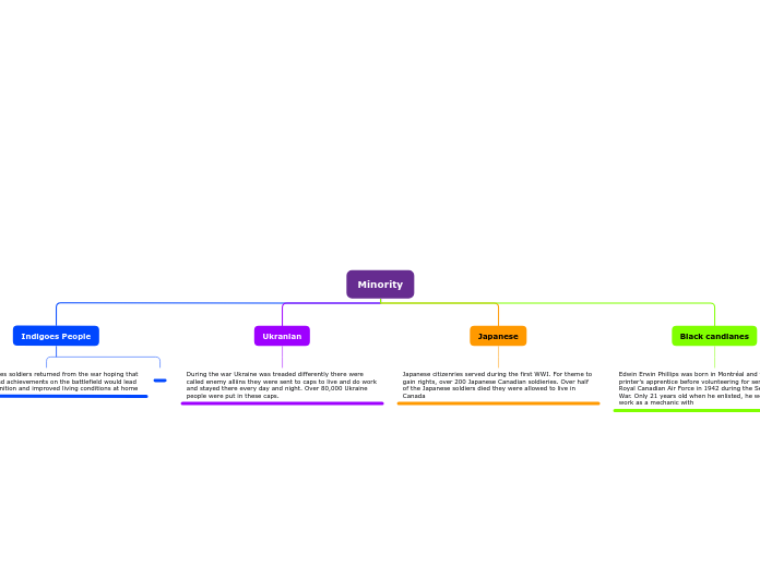 Minority - Mind Map