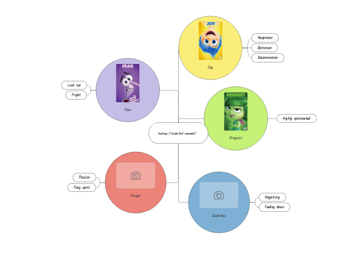 Feelings ('Inside Out' example) - Mind Map