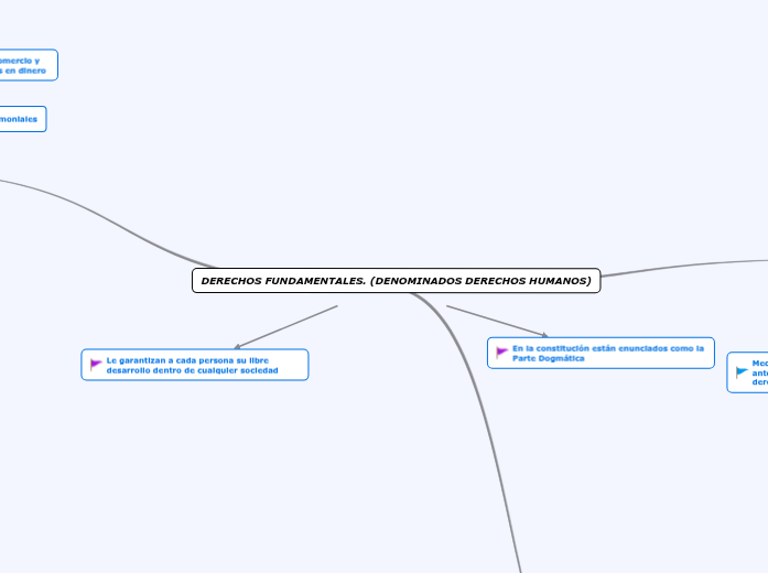 DERECHOS FUNDAMENTALES. (DENOMINADOS DE...- Mapa Mental