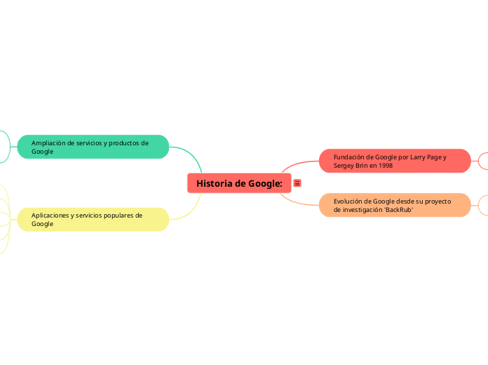 Historia de Google: - Mapa Mental