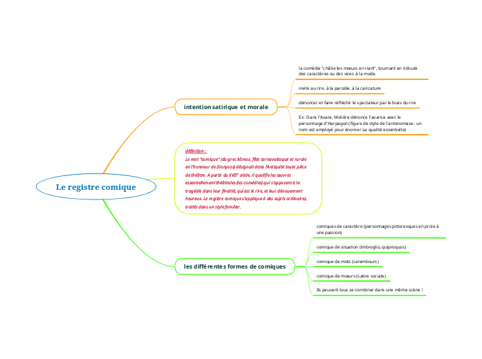 Le registre comique - Carte Mentale