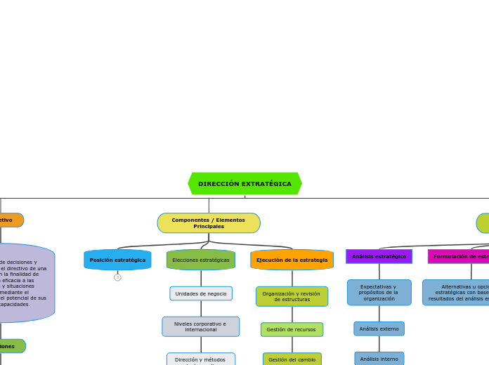 DIRECCIÓN EXTRATÉGICA