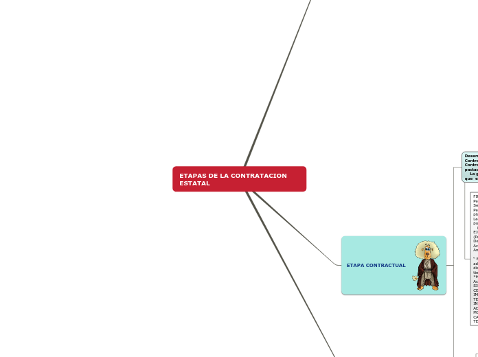 ETAPAS DE LA CONTRATACION ESTATAL - Mapa Mental