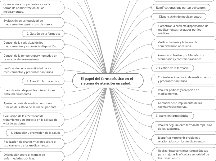 El papel del farmacéutico en el sistema...- Mapa Mental