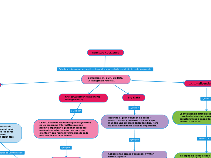 Comunicación, CMR, Big Data, IA Intelig...- Mapa Mental