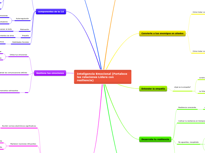 Inteligencia Emocional (Fortalece las r...- Mapa Mental