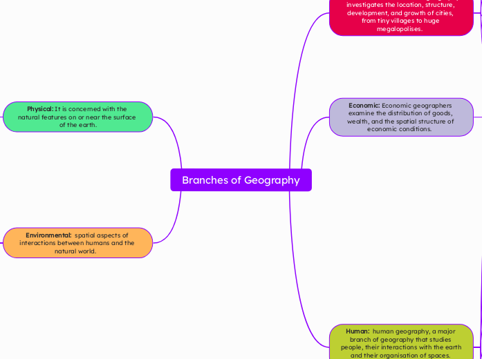 Branches of Geography - Mind Map