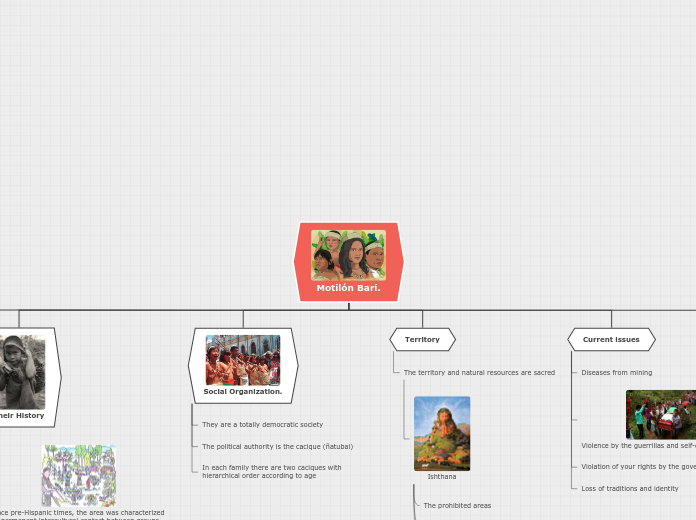 Motilón Barí. - Mind Map