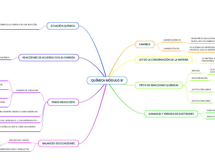 QUÍMICA MÓDULO lll - Mapa Mental