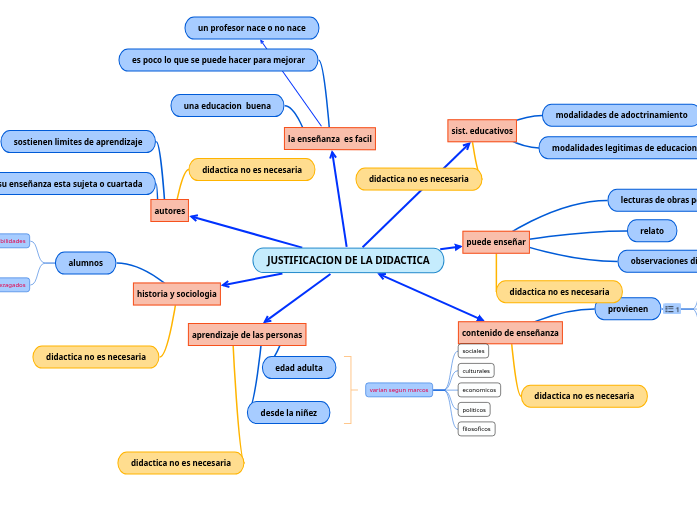 JUSTIFICACION DE LA DIDACTICA - Mapa Mental