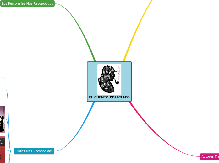 EL CUENTO POLICIACO - Mind Map