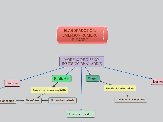 MODELO DE DISEÑO INSTRUCCIONAL ADDIE - Mind Map