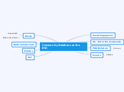 Community Relations at the RVC - Mind Map