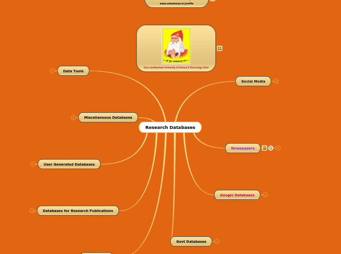Research Databases - Mind Map