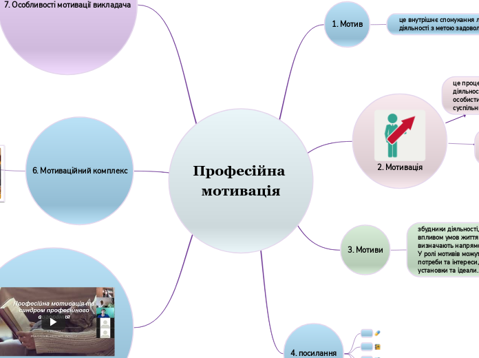 Професійна мотивація - Мыслительная карта