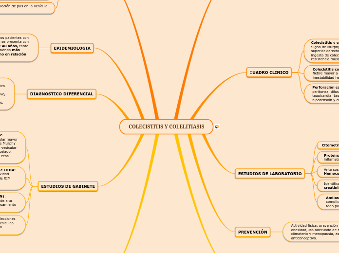 COLECISTITIS Y COLELITIASIS - Mapa Mental