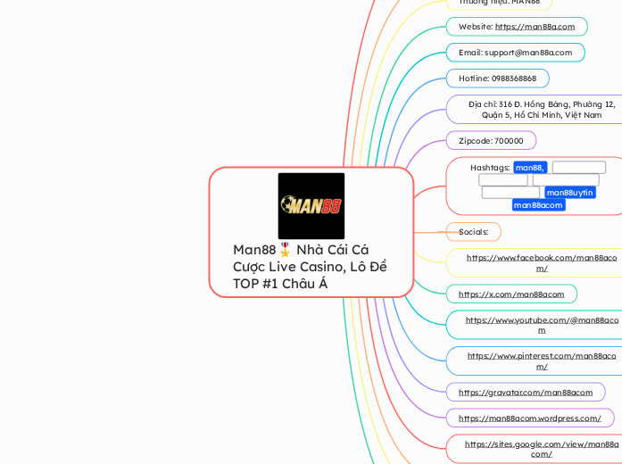 Man88🎖️ Nhà Cái Cá Cược Live Casino, Lô Đề...- Mindmap