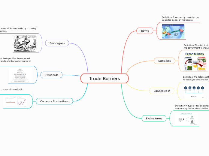 Trade Barriers - Mind Map
