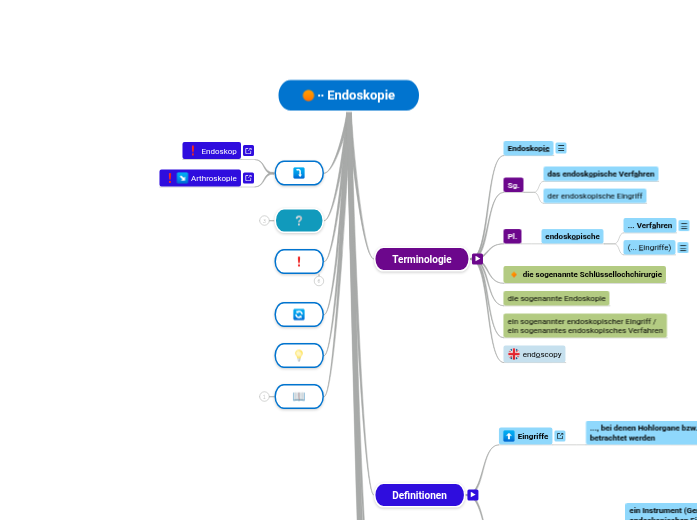 ∙∙ Endoskopie - Mindmap