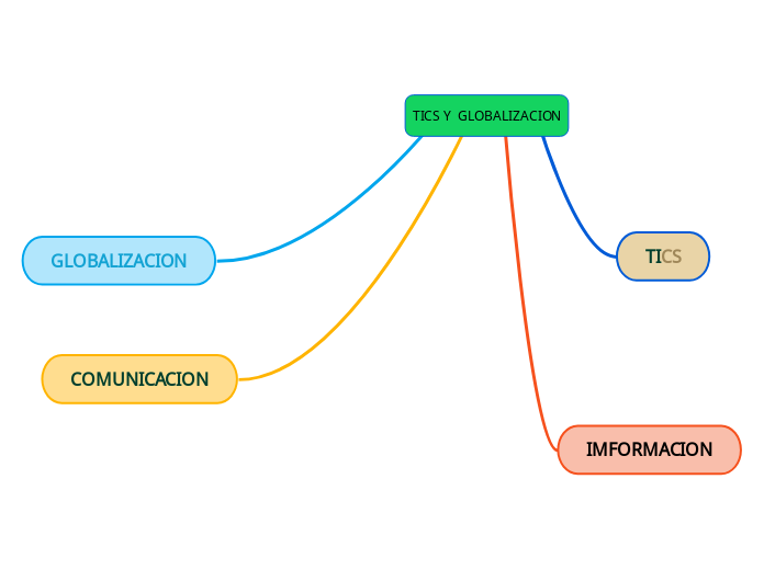 TICS Y  GLOBALIZACION - Mind Map