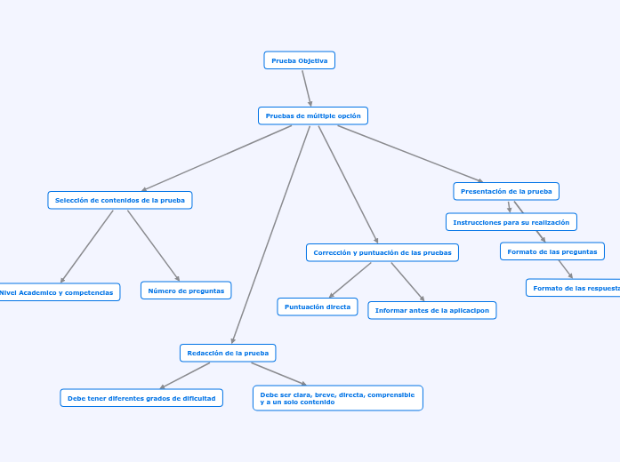 Mapa Conceptual Pueba Objetiva