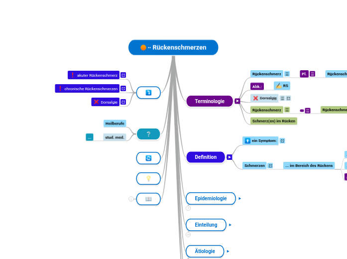 Rückenschmerzen - Mindmap