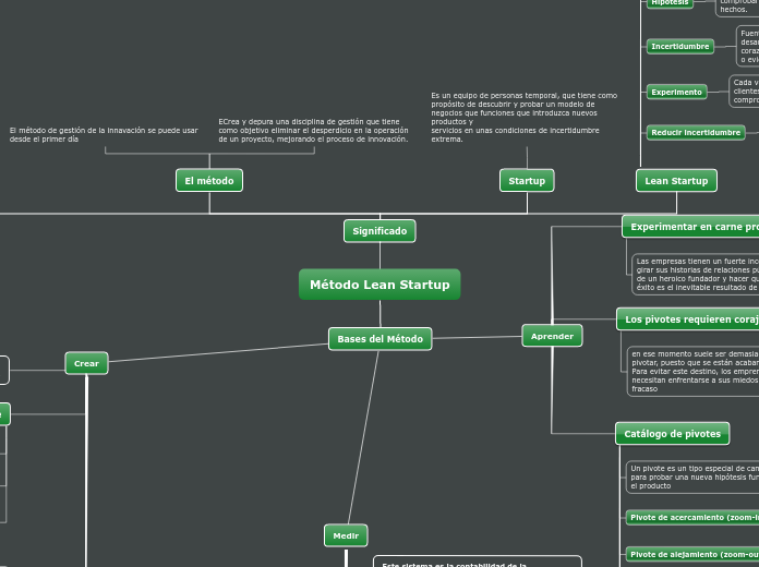 Método Lean Startup - Mapa Mental