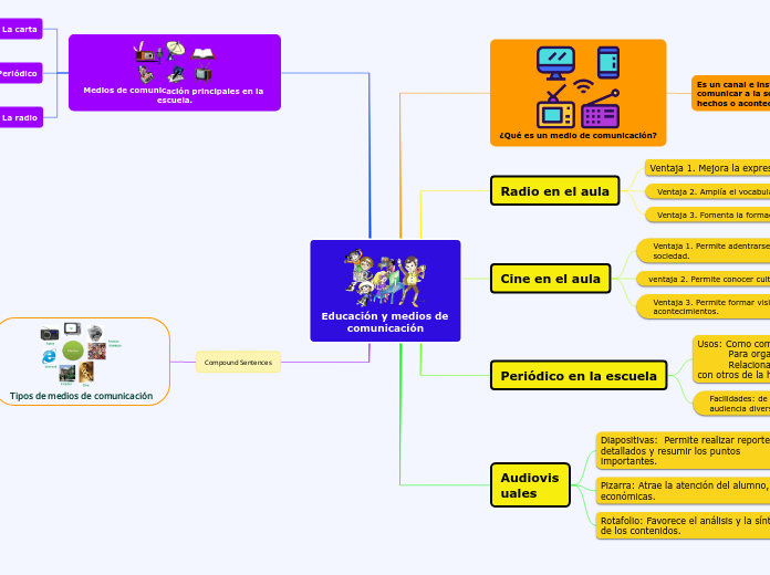 Educación y medios de comunicación - Mapa Mental