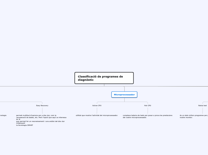 Classificació de programes de diagnòstic - Mind Map