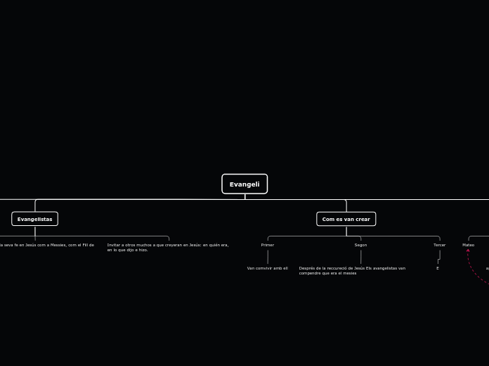 Evangeli - Mapa Mental