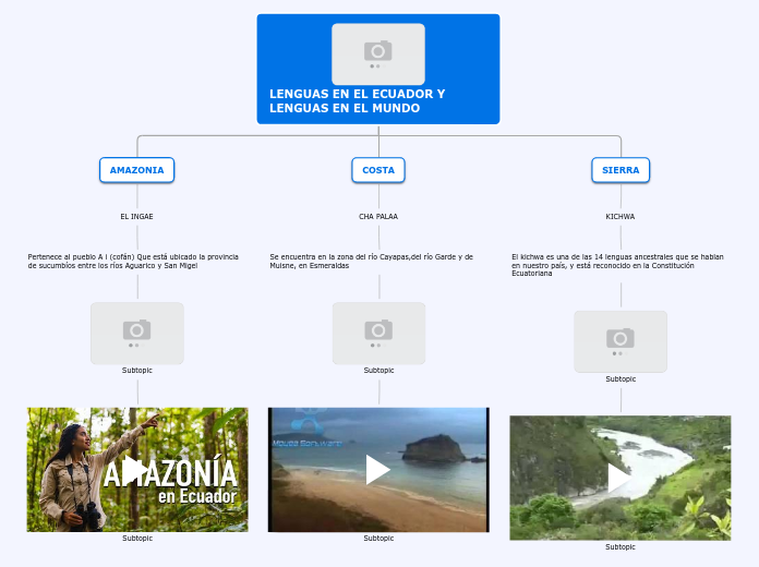 LENGUAS EN EL ECUADOR Y LENGUAS EN EL M...- Mapa Mental