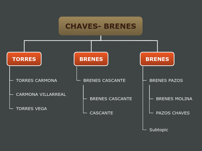 CHAVES- BRENES - Mapa Mental