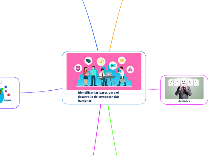 Identificar las bases para el desarrollo de competencias humanas | Mapa