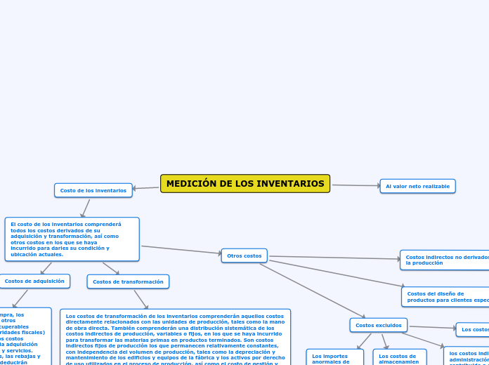 MEDICIÓN DE LOS INVENTARIOS - Mapa Mental