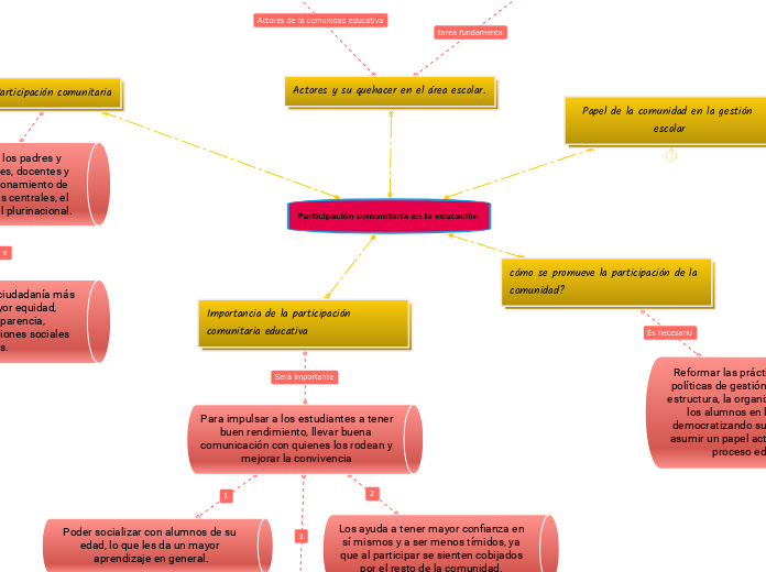 Participación comunitaria en la educación 