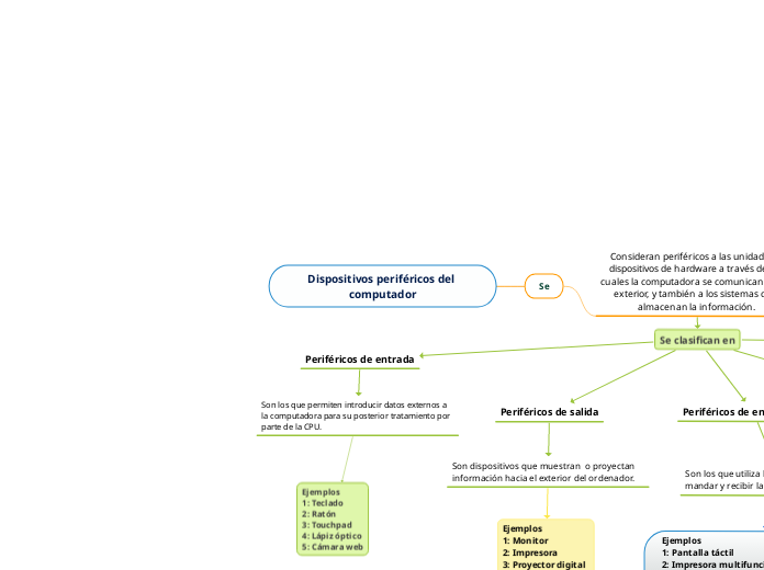 Dispositivos periféricos del computador - Mapa Mental