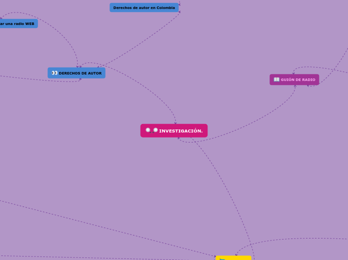 INVESTIGACIÓN. - Mapa Mental