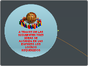 A TRAVES DE LAS   SIGUIENTES TRES IDEAS...- Mapa Mental