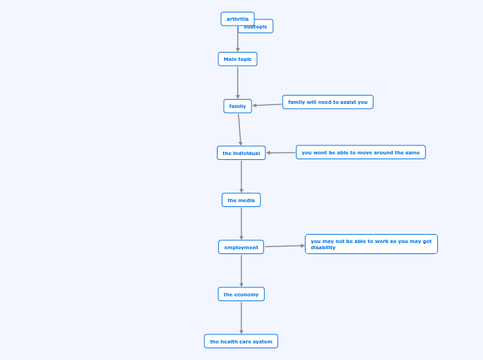 arthritis - Mind Map