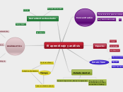 El aprendizaje y análisis - Mapa Mental