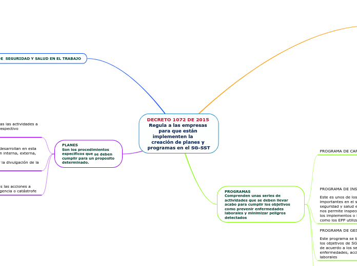 DECRETO 1072 DE 2015 Regula a las empre...- Mapa Mental