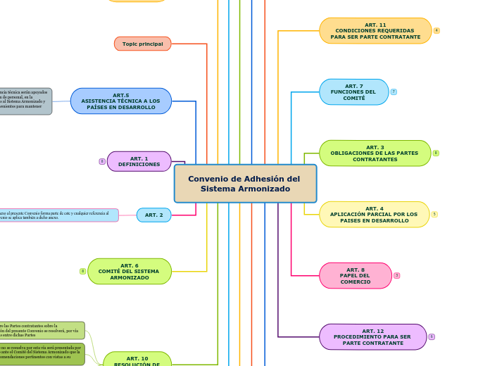 Convenio de Adhesión del Sistema Armoni...- Mapa Mental