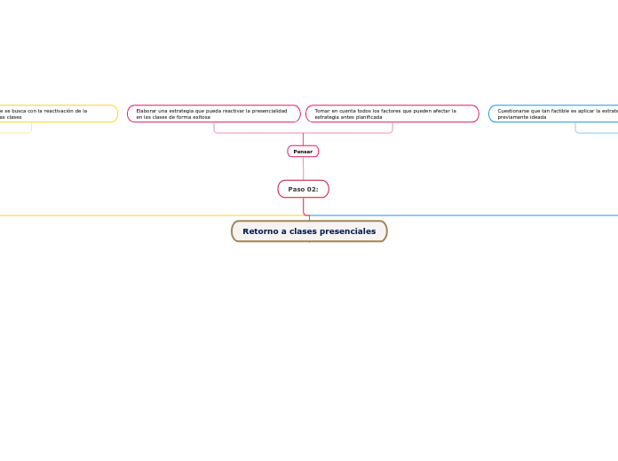 Retorno a clases presenciales - Mapa Mental