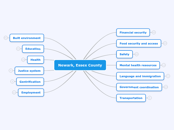 Newark, Essex County - Mind Map