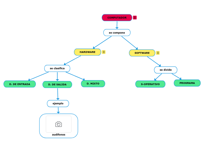 COMPUTADOR - Mind Map