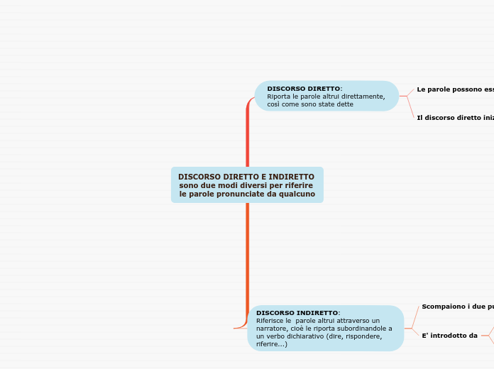 DISCORSO DIRETTO E INDIRETTO sono due...- Mappa Mentale