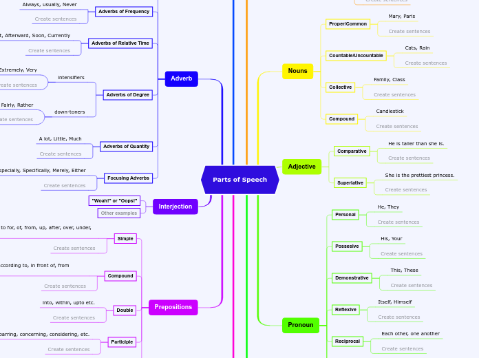 Parts of Speech - Mind Map