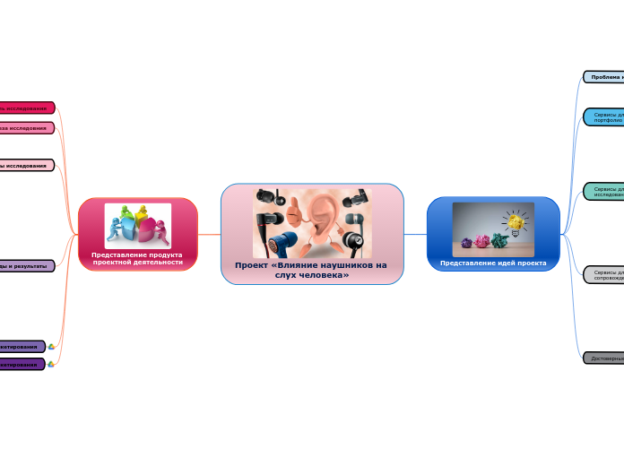 Проект «Влияние наушников на слу...- Мыслительная карта