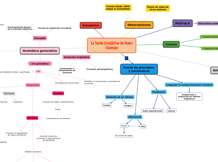 La Teoría Lingüística de Noam
Chomsky - Mapa Mental