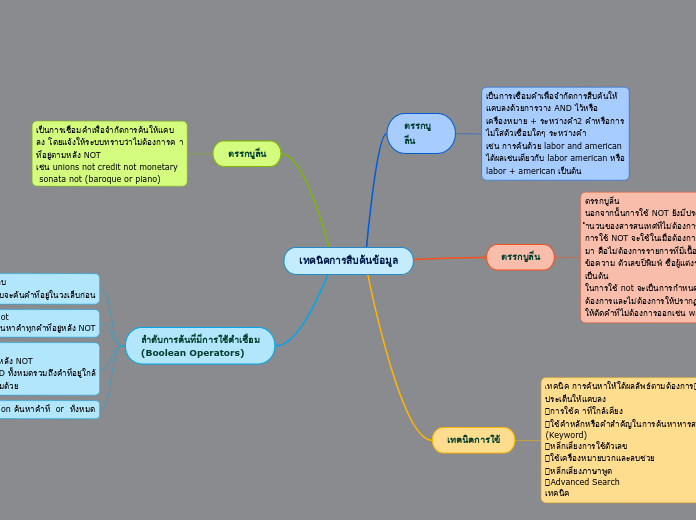 เทคนิคการสืบค้นข้อมูล - Mind Map